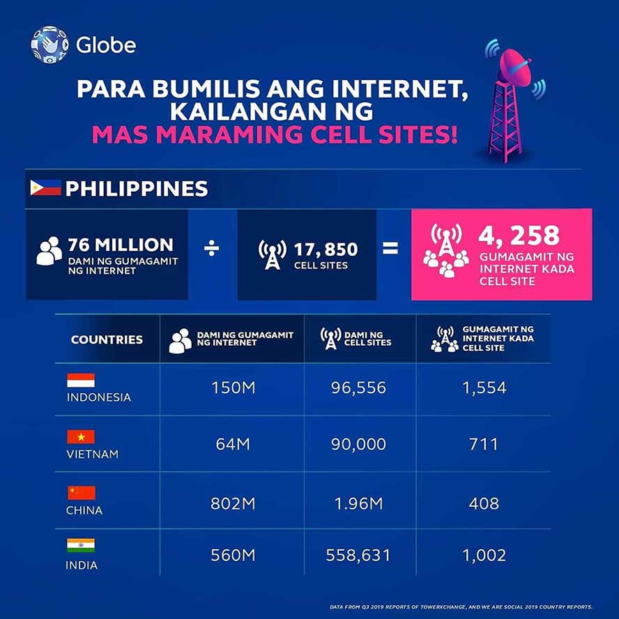 Number of users per cell site: A country comparison infographic by Globe Telecom via Revu Philippines