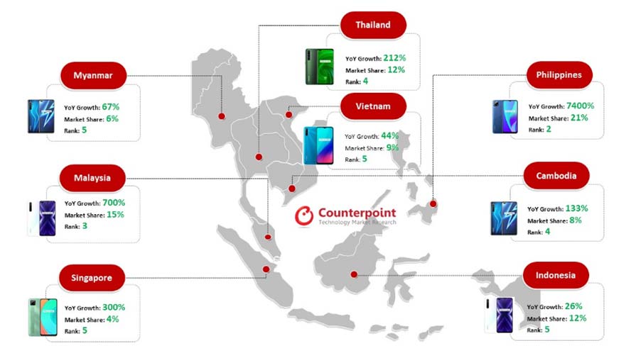 Realme smartphones performance in key Southeast Asian markets in Q2 2020 by Counterpoint Research via Revu Philippines