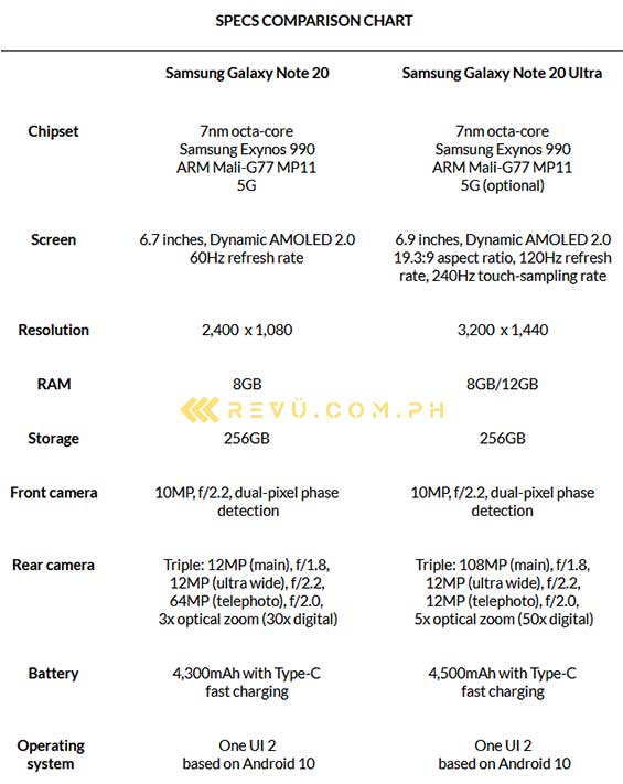 Samsusng Galaxy Note 20 vs Samsung Galaxy Note 20 Ultra: Specs comparison by Revu Philippines