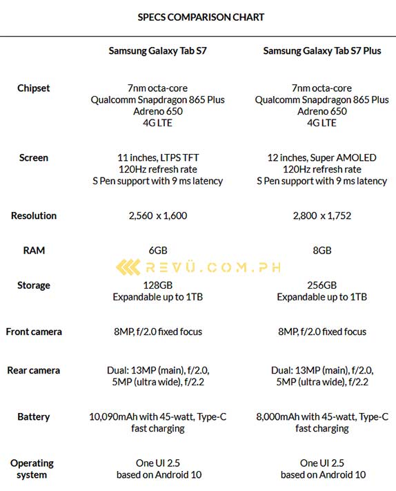 Samsung Galaxy Tab S7 vs Samsung Galaxy Tab S7 Plus: A specs comparison via Revu Philippines