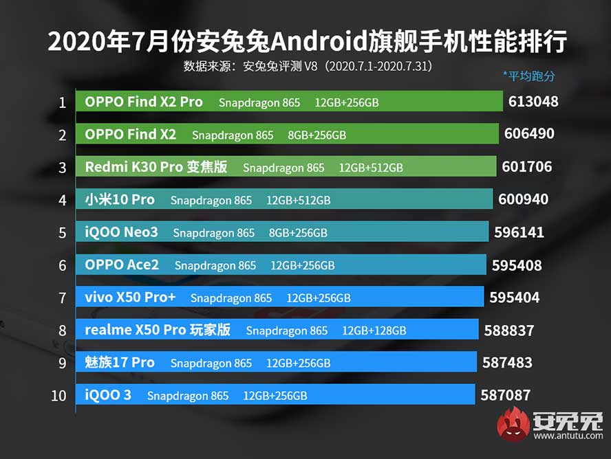 Top 10 best-performing flagship Android phones in Antutu for July 2020 in China via Revu Philippines