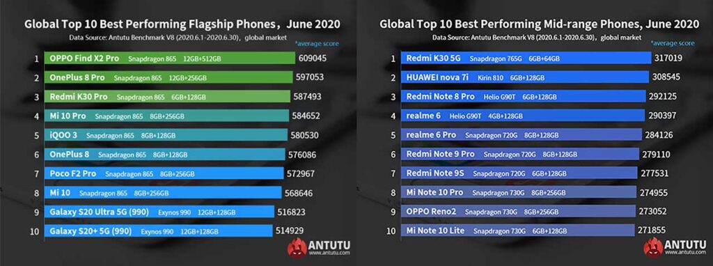 Top 10 best-performing flagship Android phones: July vs June 2020 via Revu Philippines