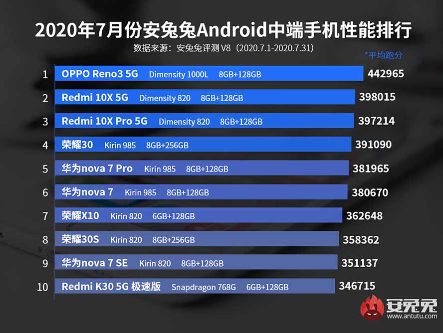 Top 10 best-performing midrange Android phones in Antutu for July 2020 in China via Revu Philippines