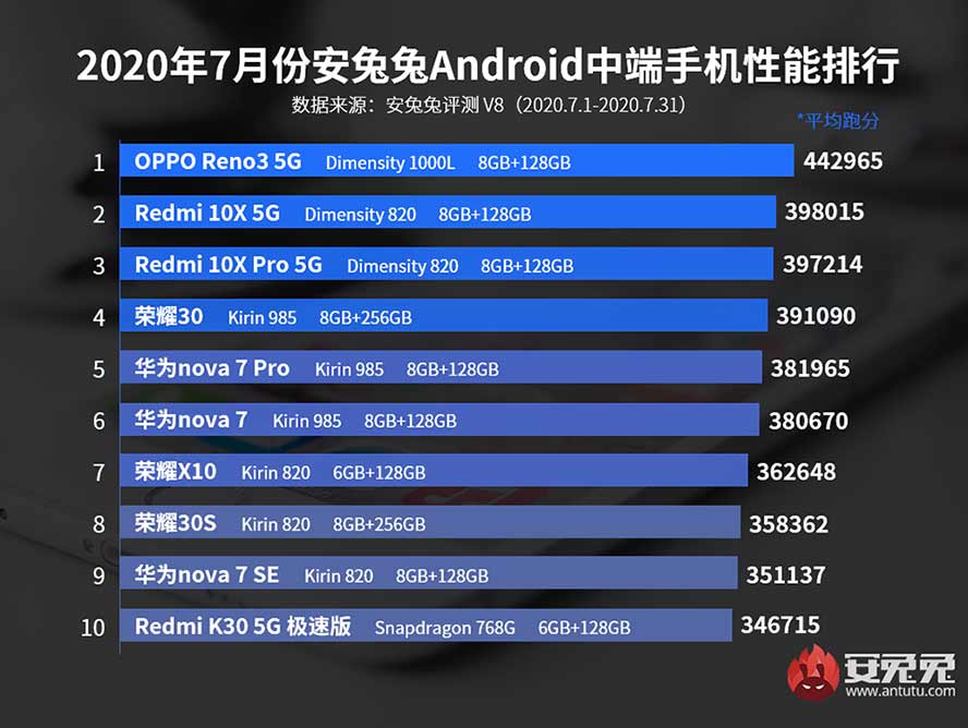 Top 10 best-performing midrange Android phones in Antutu for July 2020 in China via Revu Philippines