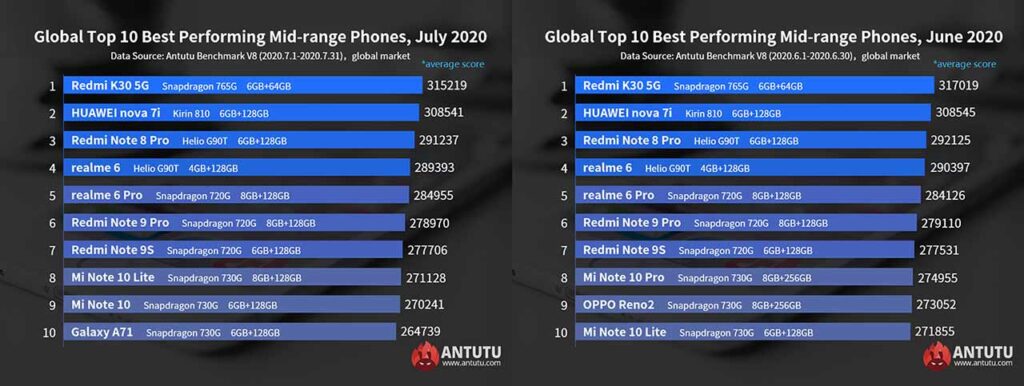 Top 10 best-performing midrange Android phones: July vs June 2020 via Revu Philippines