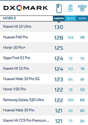 Top 10 camera phones on DxOMark as of August 11, 2020, via Revu Philippines