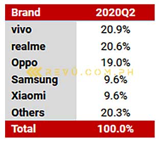 Top 5 smartphone brands in the Philippines in Q2 2020 by Counterpoint Research via Revu Philippines