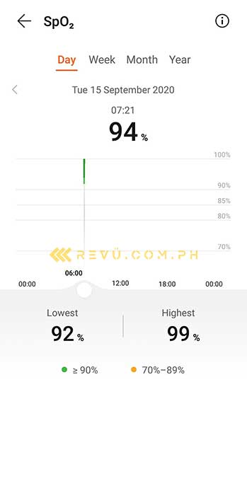 A screenshot of Huawei Watch Fit's SpO2 monitoring feature via Revu Philippines