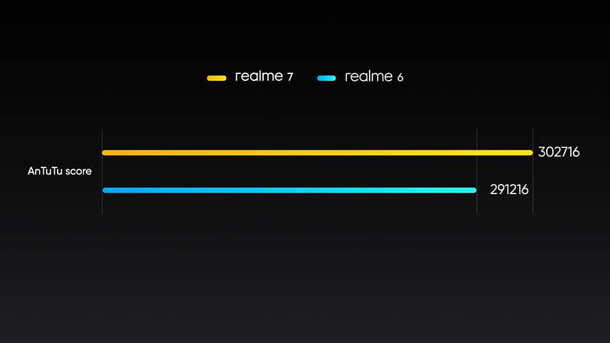 Realme 7 vs Realme 6: Antutu benchmark scores comparison via Revu Philippines