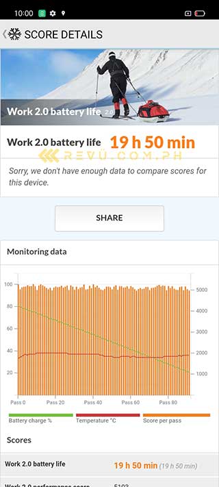 Realme C12 battery life test result in PCMark by Revu Philippines