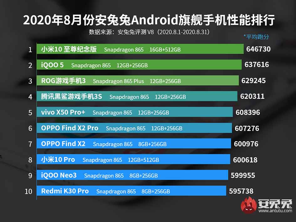 Top 10 best-performing Android flagship phones in August 2020 in China via Revu Philippines