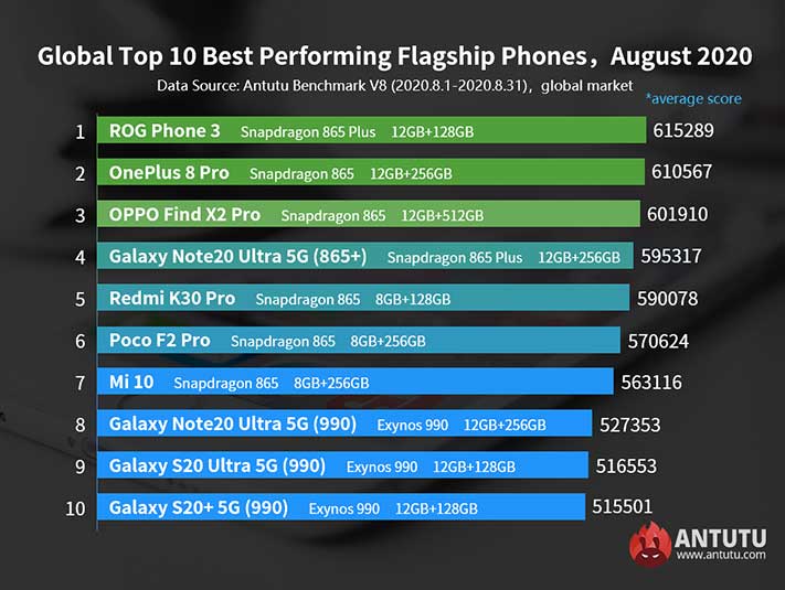 Top 10 best-performing Android flagship phones in August 2020 in the world via Revu Philippines