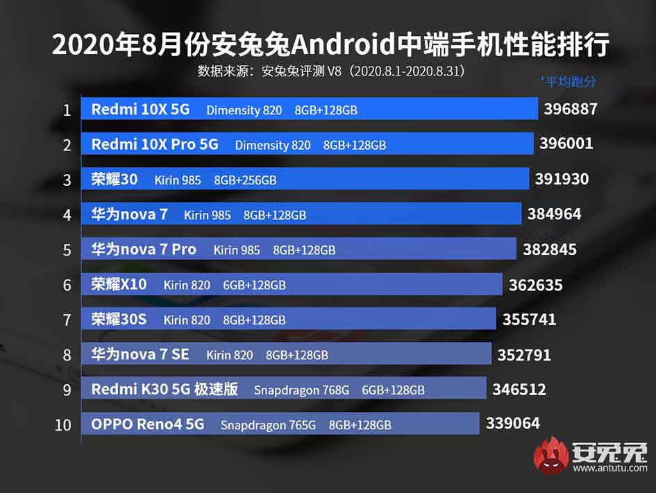 Top 10 best-performing Android midrange phones in August 2020 in China via Revu Philippines