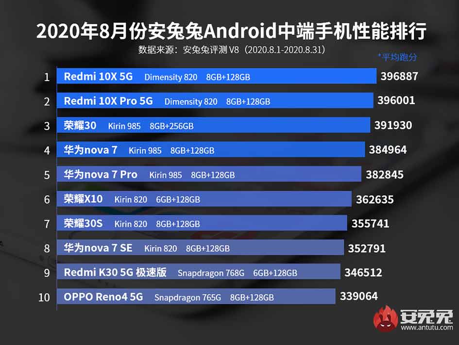 Top 10 best-performing Android midrange phones in August 2020 in China via Revu Philippines 