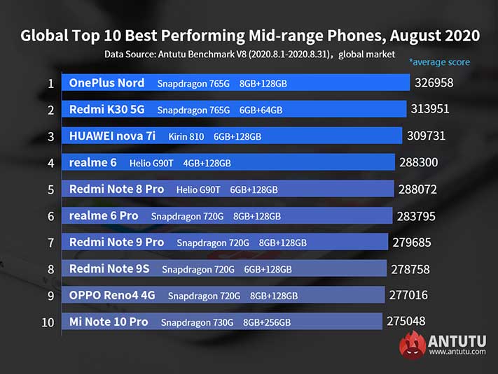 Top 10 best-performing Android midrange phones in August 2020 in the world via Revu Philippines