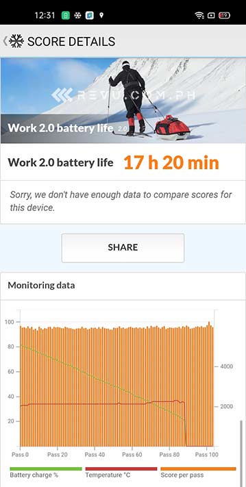 Realme 7i battery life test result in PCMark via Revu Philippines