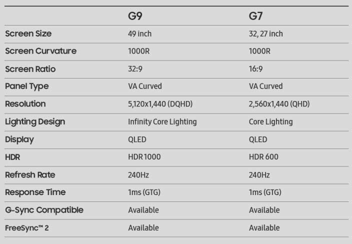 Samsung Odyssey G9 vs Samsung Odyssey G7: A specs comparison via Revu Philippines