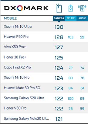Top 10 best camera phones on DxOMark as of Oct 5, 2020, via Revu Philippines