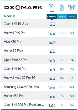 Top 10 best camera phones on DxOMark as of October 1, 2020, via Revu Philippines