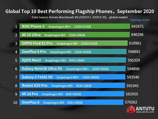 Top 10 best-performing flagship Android phones in Antutu in Sept 2020 via Revu Philippines