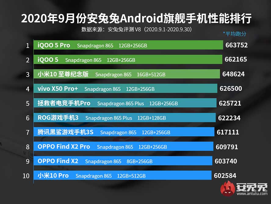 Antutu Benchmark's top 10 best-performing flagship Android phones in Sept 2020 in China via Revu Philippines