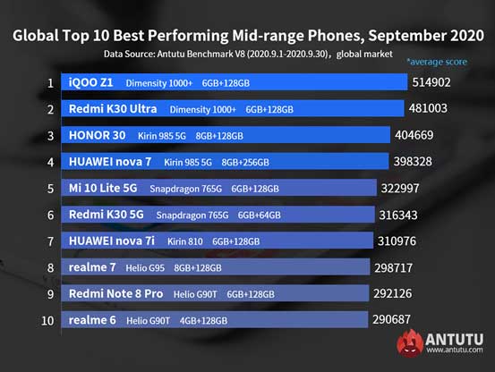 Top 10 best-performing midrange Android phones in Antutu in Sept 2020 via Revu Philippines