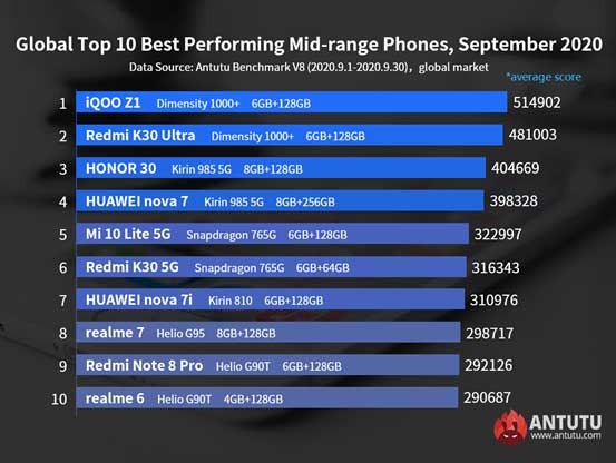 Top 10 best-performing midrange Android phones in Antutu in Sept 2020 via Revu Philippines