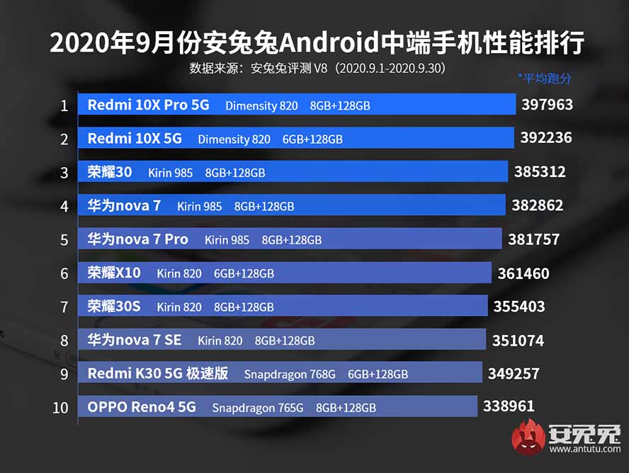 Antutu Benchmark's top 10 best-performing midrange Android phones in Sept 2020 in China via Revu Philippines