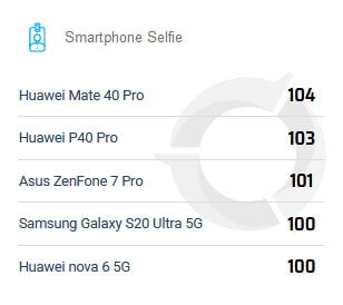 Top 5 selfie camera phones on DxOMark as of Oct 23, 2020, via Revu Philippines