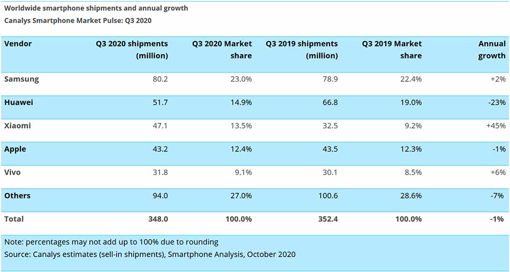 Top 5 smartphone companies in the world in Q3 2020, according to Canalys via Revu Philippines