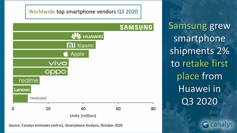 Top 9 smartphone companies in the world in Q3 2020, according to Canalys via Revu Philippines