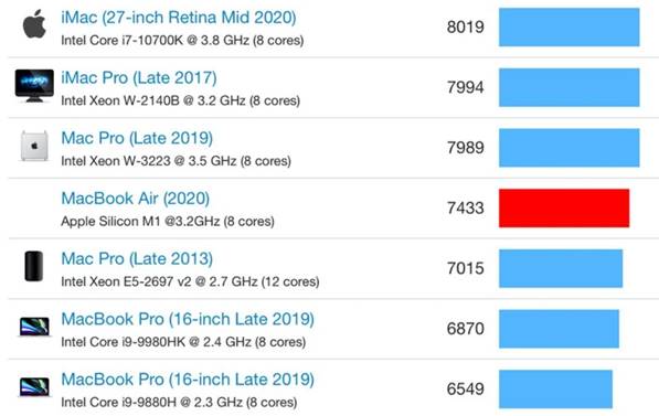 Apple MacBook Air with M1 chip vs others: A comparison of Geekbench benchmark scores in the multi-core test via Revu Philippines