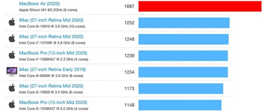 Apple MacBook Air with M1 chip vs others: A comparison of Geekbench benchmark scores in the single-core test via Revu Philippines