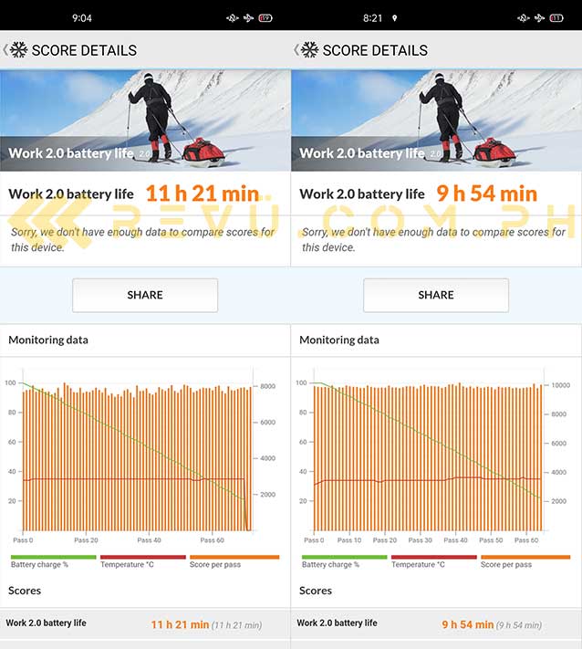 OPPO Reno 4 Z 5G battery life test results comparison: 60Hz enabled vs 120Hz enabled via Revu Philippines