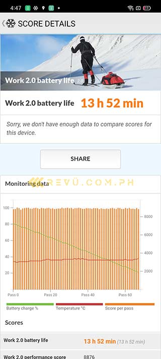 Realme Narzo 20 battery life test result by Revu Philippines