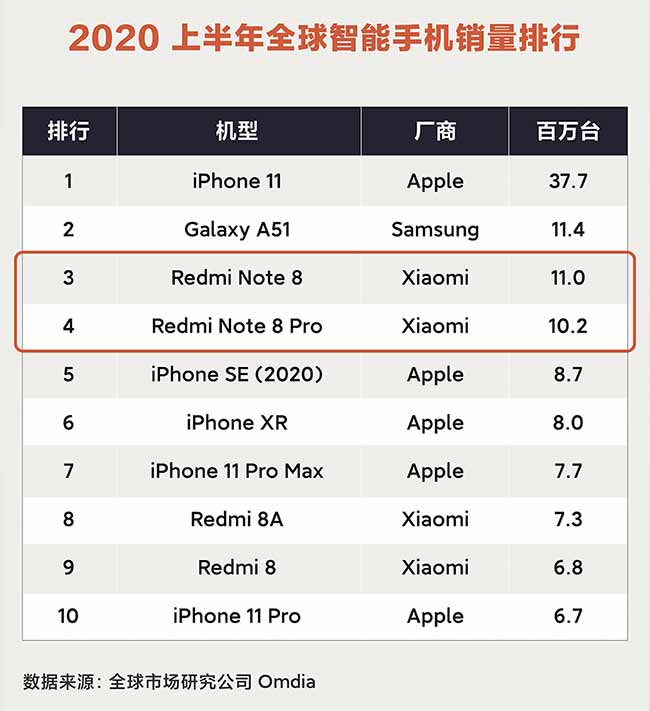 Top 10 bestselling phones in the first half of 2020, according to Omdia via Revu Philippines