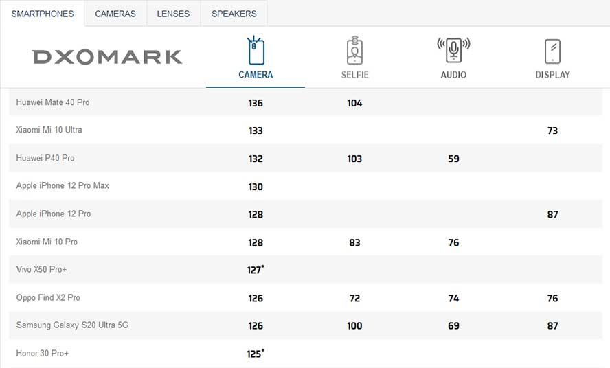 Top 10 camera phone ranking on DxOMark as of mid-Nov 2020 via Revu Philippines