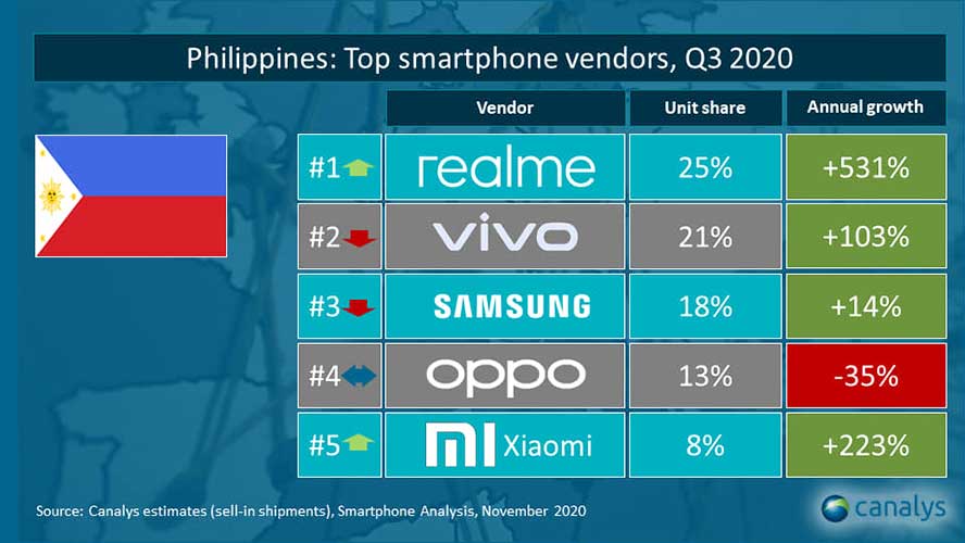 Top 5 smartphone brands in the Philippines in Q3 2020 via Revu