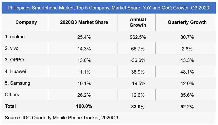 Top 5 smartphone brands or companies in the Philippines in Q3 2020 by IDC via Revu Philippines