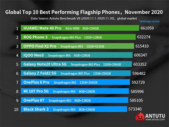 Top 10 best-performing Android flagship phones in Nov 2020 in Antutu via Revu Philippines
