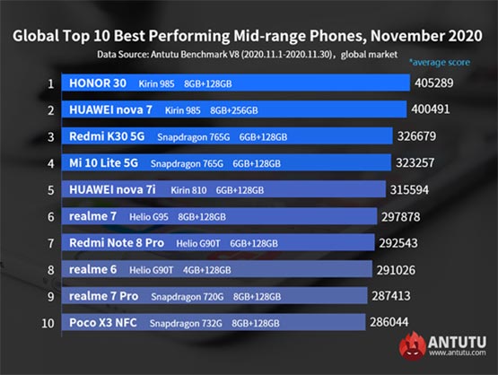 Top 10 best-performing Android midrange phones in Nov 2020 in Antutu via Revu Philippines