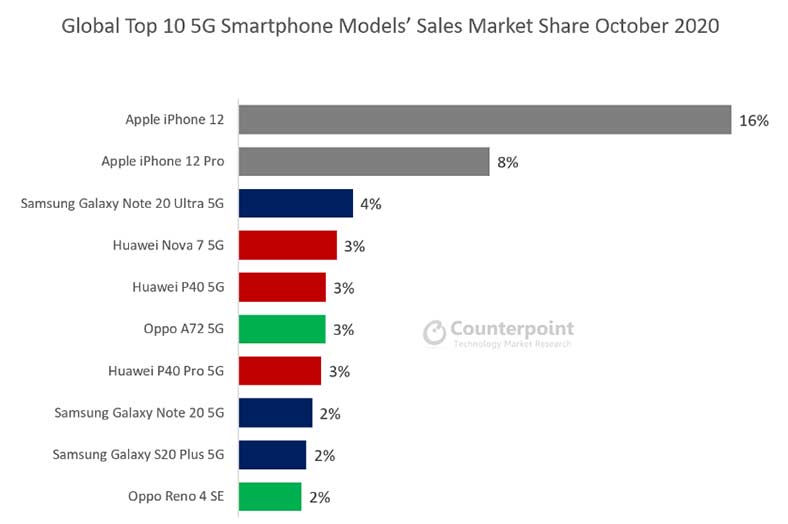 Top 10 bestselling 5G phones worldwide in Oct 2020 by Counterpoint Research via Revu Philippines