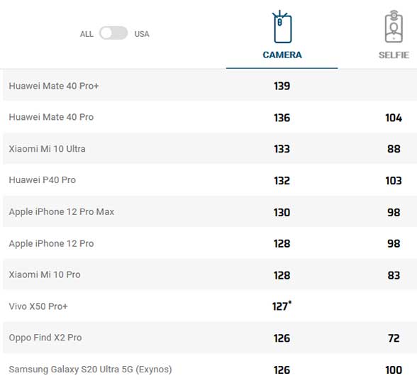 Top 10 camera phones on DxOMark as of Dec 24, 2020, via Revu Philippines