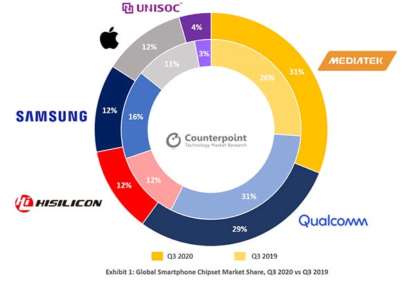 Smartphone chipset or processor global market share in Q3 2020 by Counterpoint Research via Revu Philippines