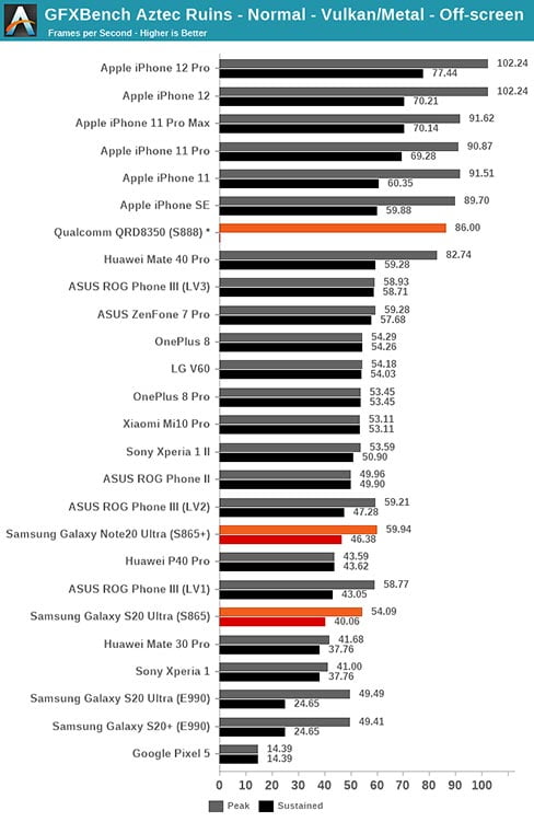 With upcoming Qualcomm Snapdragon 888 in GFXBench benchmark scores comparison via Revu Philippines