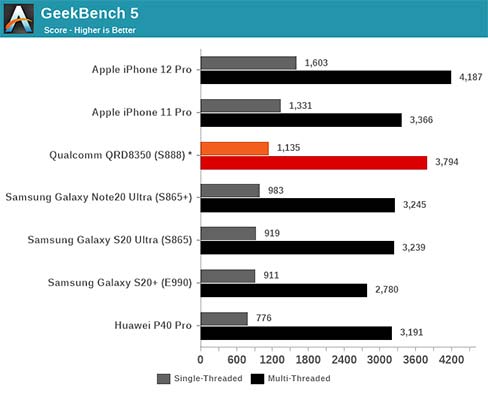 With upcoming Qualcomm Snapdragon 888 in Geekbench benchmark scores comparison via Revu Philippines