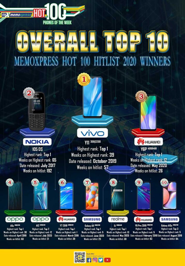 MemoXpress top 10 bestselling phones of 2020 via Revu Philippines