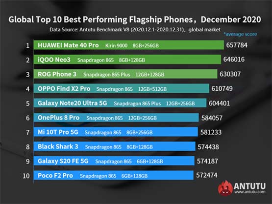 Global top 10 best-performing flagship phones in Antutu Dec 2020 via Revu Philippines