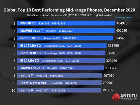 Global top 10 best-performing midrange phones in Antutu Dec 2020 via Revu Philippines