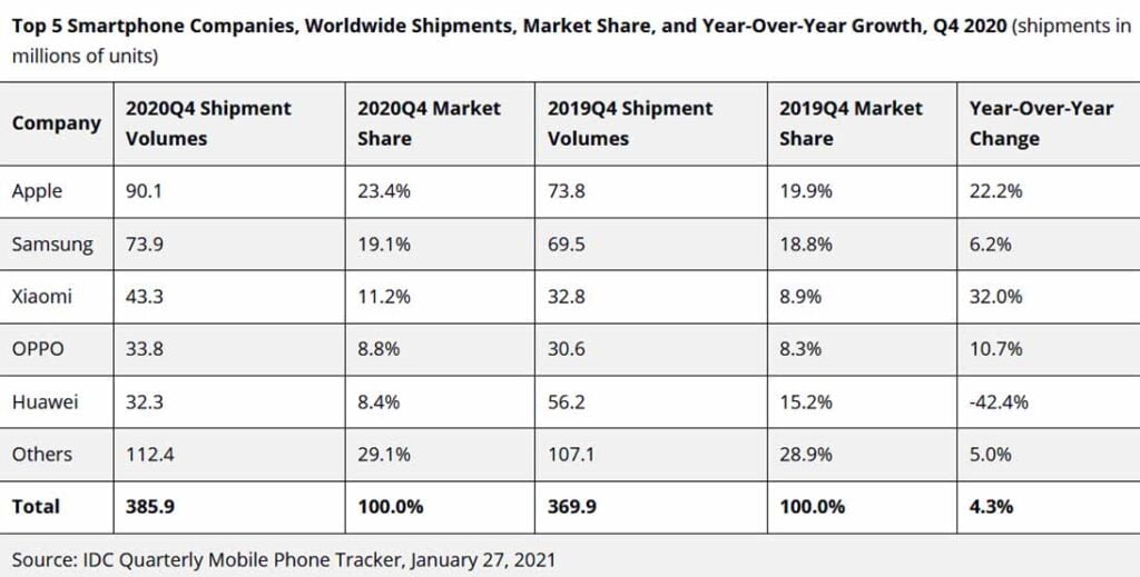 Top 5 smartphone companies in Q4 2020 by IDC via Revu Philippines